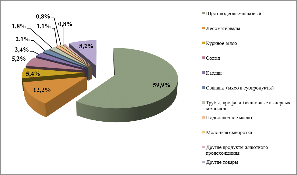 Товарная структура украинского экспорта во Вьетнам в морских контейнерах в 2018 г., %